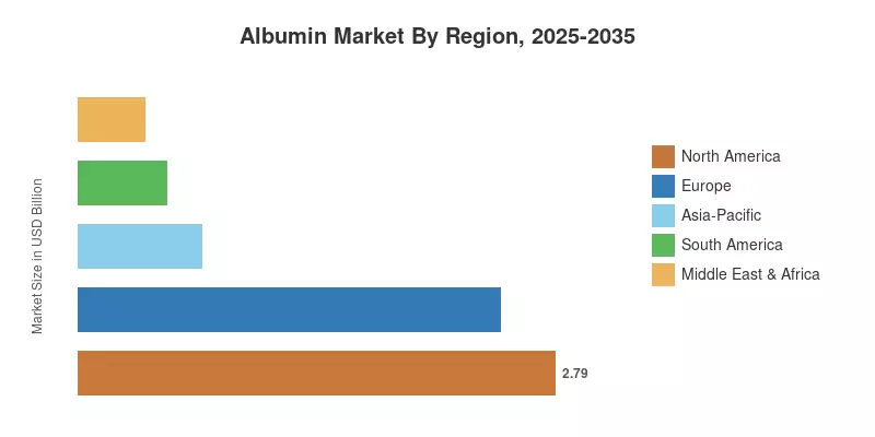 Albumin Market By Region, 2025-2035