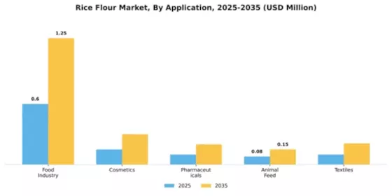 Rice Flour Market Segment Image 0