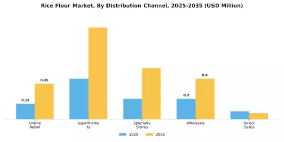 Rice Flour Market Segment Image 1