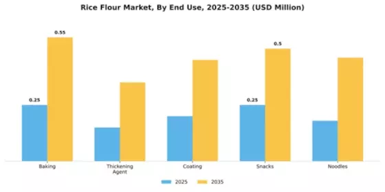 Rice Flour Market Segment Image 2