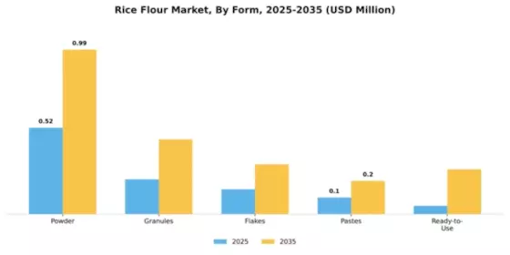 Rice Flour Market Segment Image 3