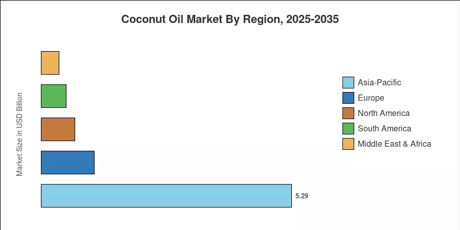 Coconut Oil Market By Region, 2025-2035