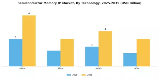 Semiconductor Memory IP Market Segment Image 2