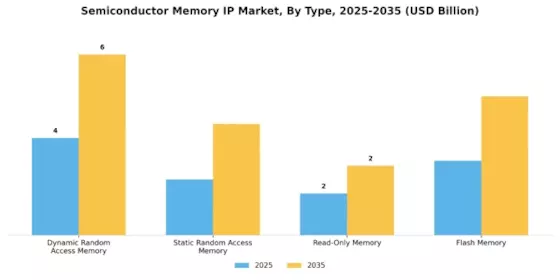 Semiconductor Memory IP Market Segment Image 3