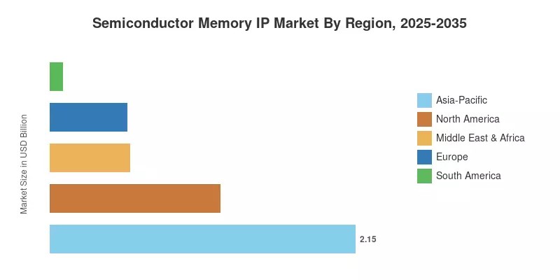 Semiconductor Memory IP Market By Region, 2025-2035