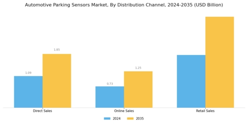 Automotive Parking Sensors Market Segment Image 3