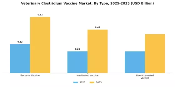 Veterinary Clostridium Vaccine Market Segment Image 3