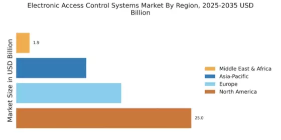 Electronic Access Control Systems Market Regional Image