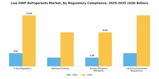 Low GWP Refrigerants Market Segment Image 2