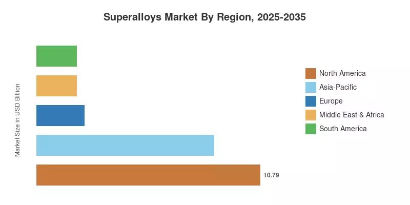 Superlegierungen-Markt nach Region, 2025-2035
