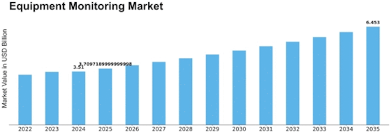Equipment Monitoring Market Size