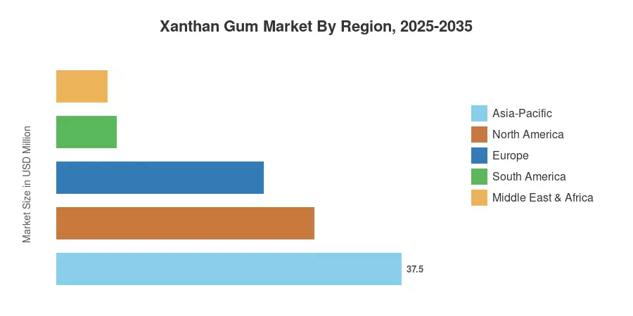 Xanthan Gum Market By Region, 2025-2035