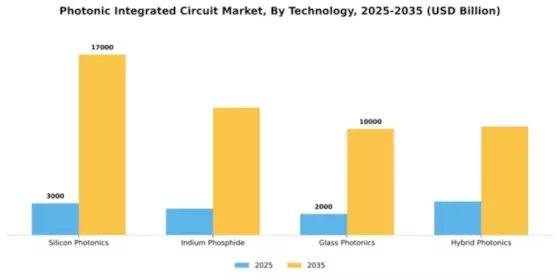 Photonic Integrated Circuit Market Segment Image 2