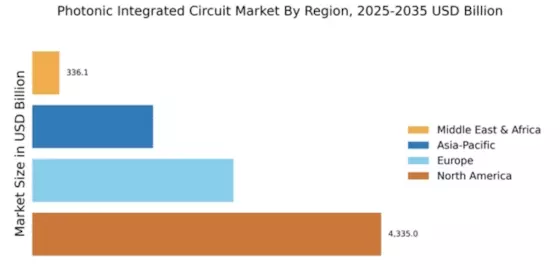 Photonic Integrated Circuit Market Regional Image
