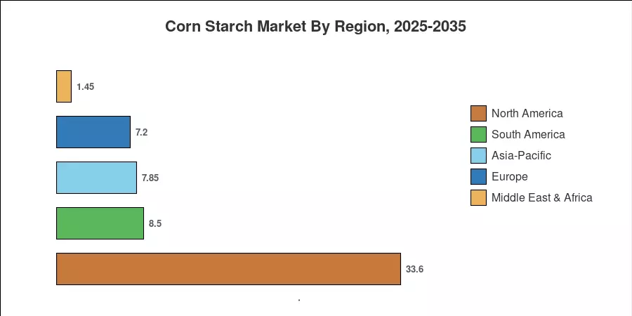 Corn Starch Market By Region, 2025-2035
