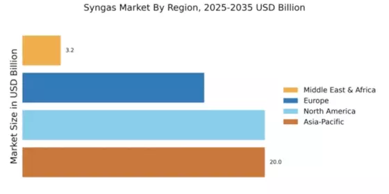 Syngas Market Regional Image