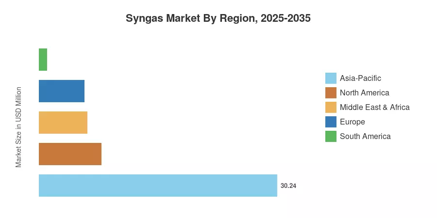 Syngas Market By Region, 2025-2035