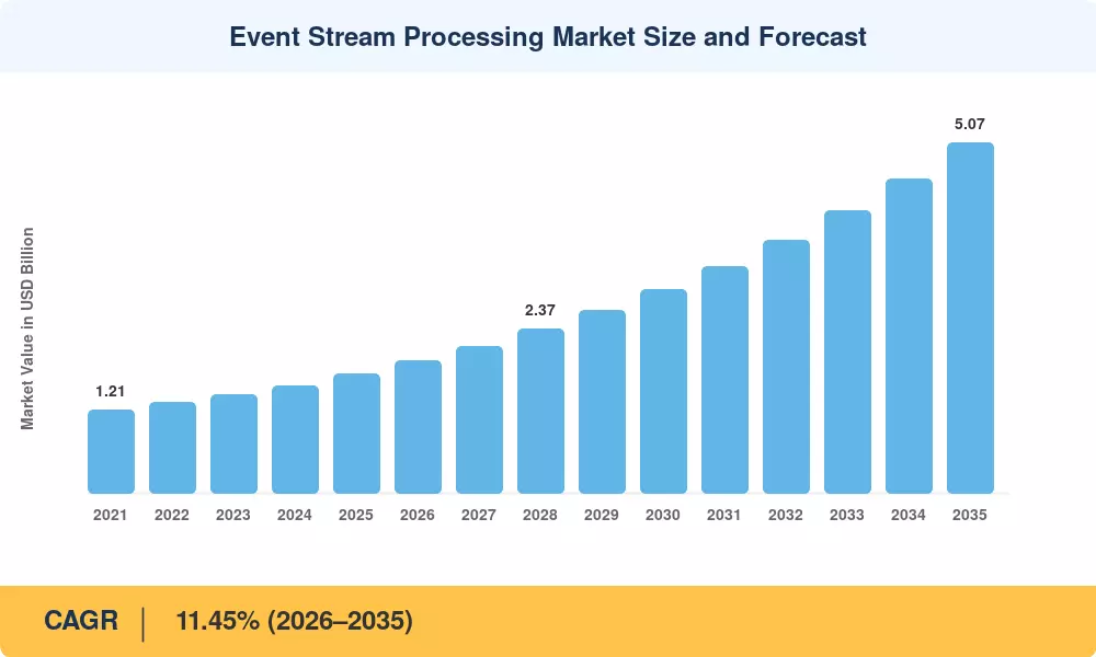 Event Stream Processing Market Size and Forecast