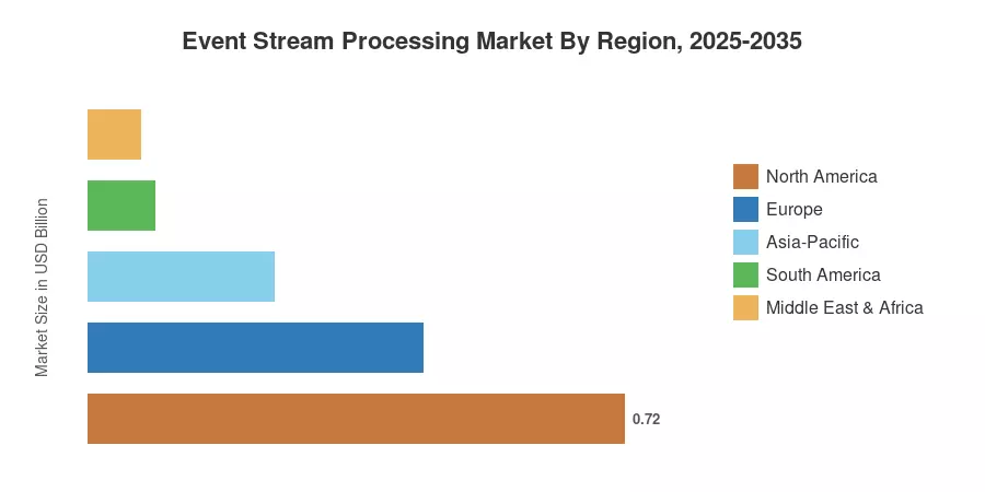 Event Stream Processing Market By Region, 2025-2035