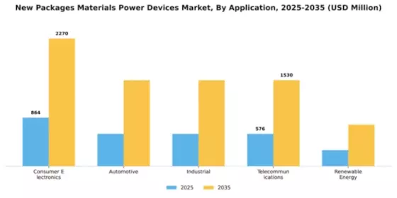 New Packages Materials Power Devices Market Segment Image 0