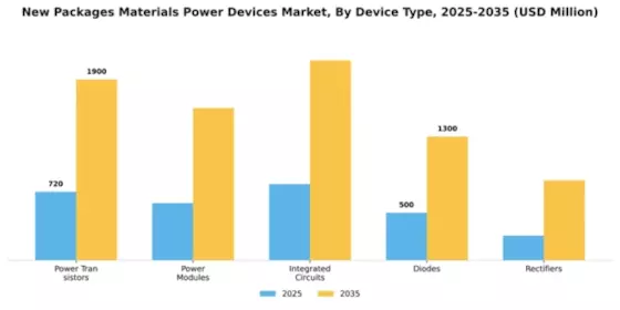 New Packages Materials Power Devices Market Segment Image 1