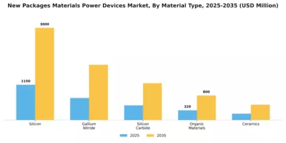 New Packages Materials Power Devices Market Segment Image 2