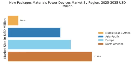 New Packages Materials Power Devices Market Regional Image