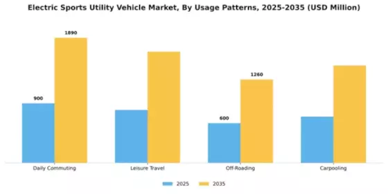 Electric Sports Utility Vehicle Market Segment Image 3