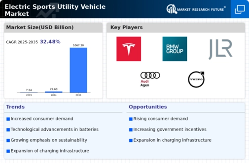 Electric Sports Utility Vehicle Market Research Report – Global Forecast till 2030 Infographic