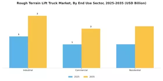 Rough Terrain Lift Truck Market Segment Image 1
