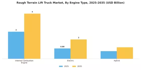 Rough Terrain Lift Truck Market Segment Image 2