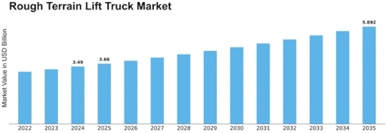 Rough Terrain Lift Truck Market Size