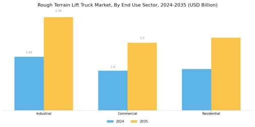 Rough Terrain Lift Truck Market Segment Image 3