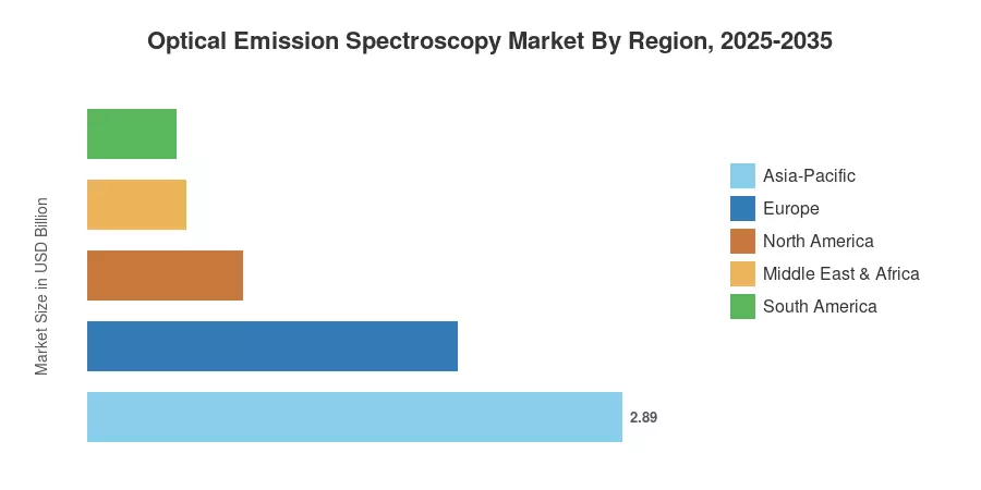 Optical Emission Spectroscopy Market By Region, 2025-2035