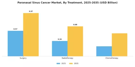 Paranasal Sinus Cancer Market Segment Image 4