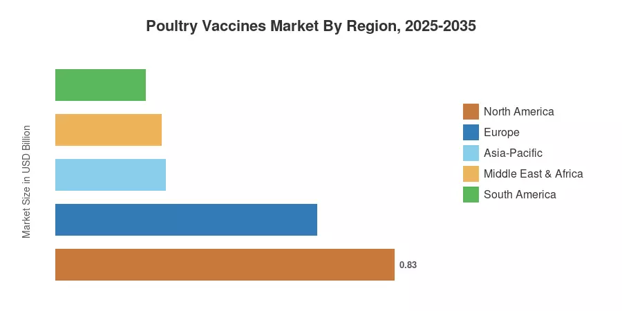 Poultry Vaccines Market By Region, 2025-2035