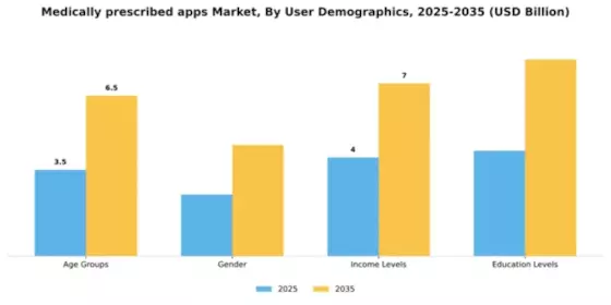 Medically prescribed apps Market Segment Image 4