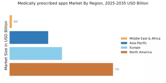 Medically prescribed apps Market Regional Image