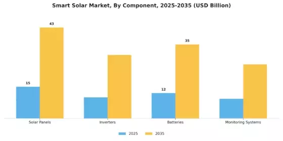 Smart Solar Market Segment Image 1