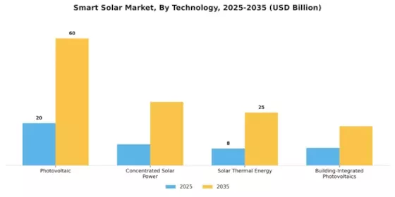 Smart Solar Market Segment Image 3