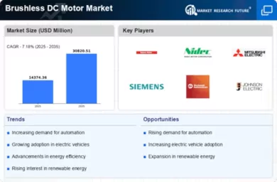 Brushless DC Motors Market Size, Share, Trends Report 2035