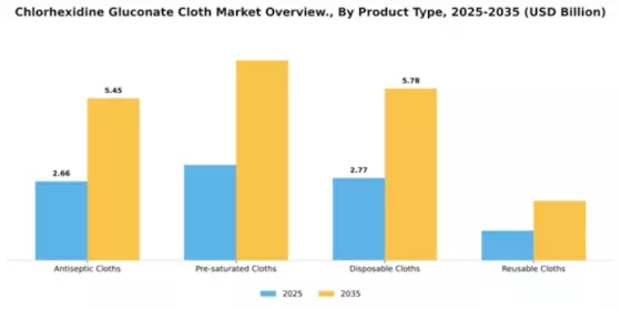 Chlorhexidine Gluconate Cloth Market. Segment Image 3