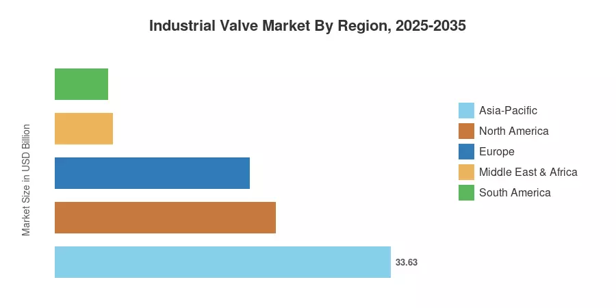 Industrial Valve Market By Region, 2025-2035