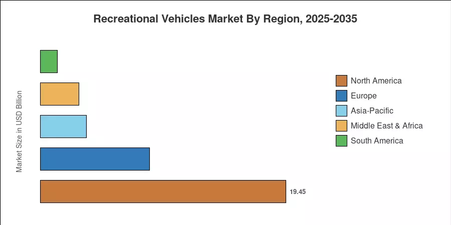 Recreational Vehicles Market By Region, 2025-2035