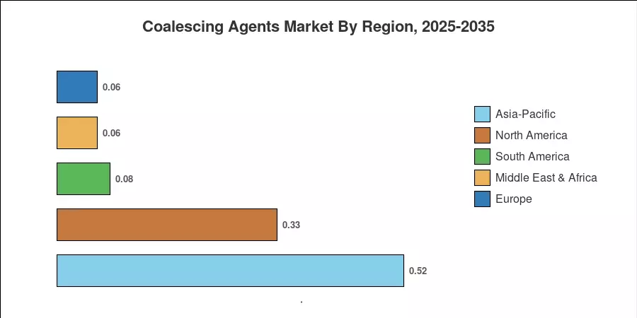 Coalescing Agents Market By Region, 2025-2035