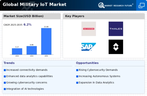 Military IoT Market Infographic