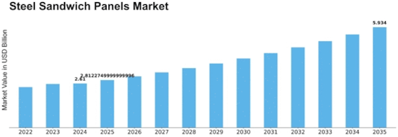 Steel Sandwich Panels Market Size