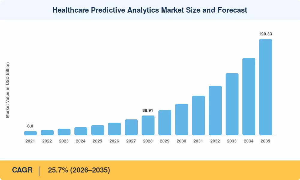 Healthcare Predictive Analytics Market Size and Forecast