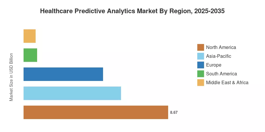 Healthcare Predictive Analytics Market By Region, 2025-2035