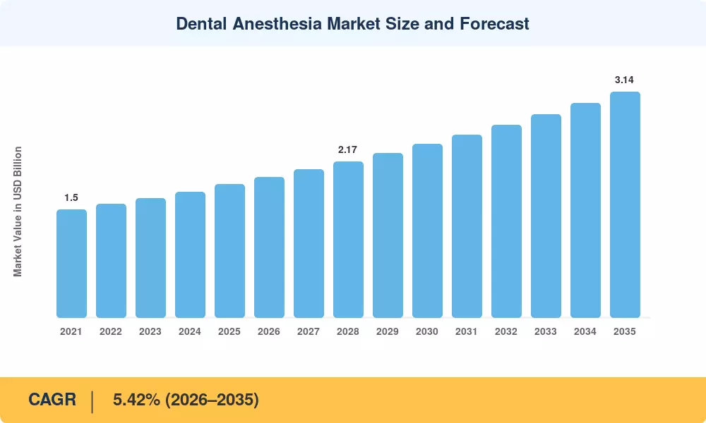 Dental Anesthesia Market Size and Forecast